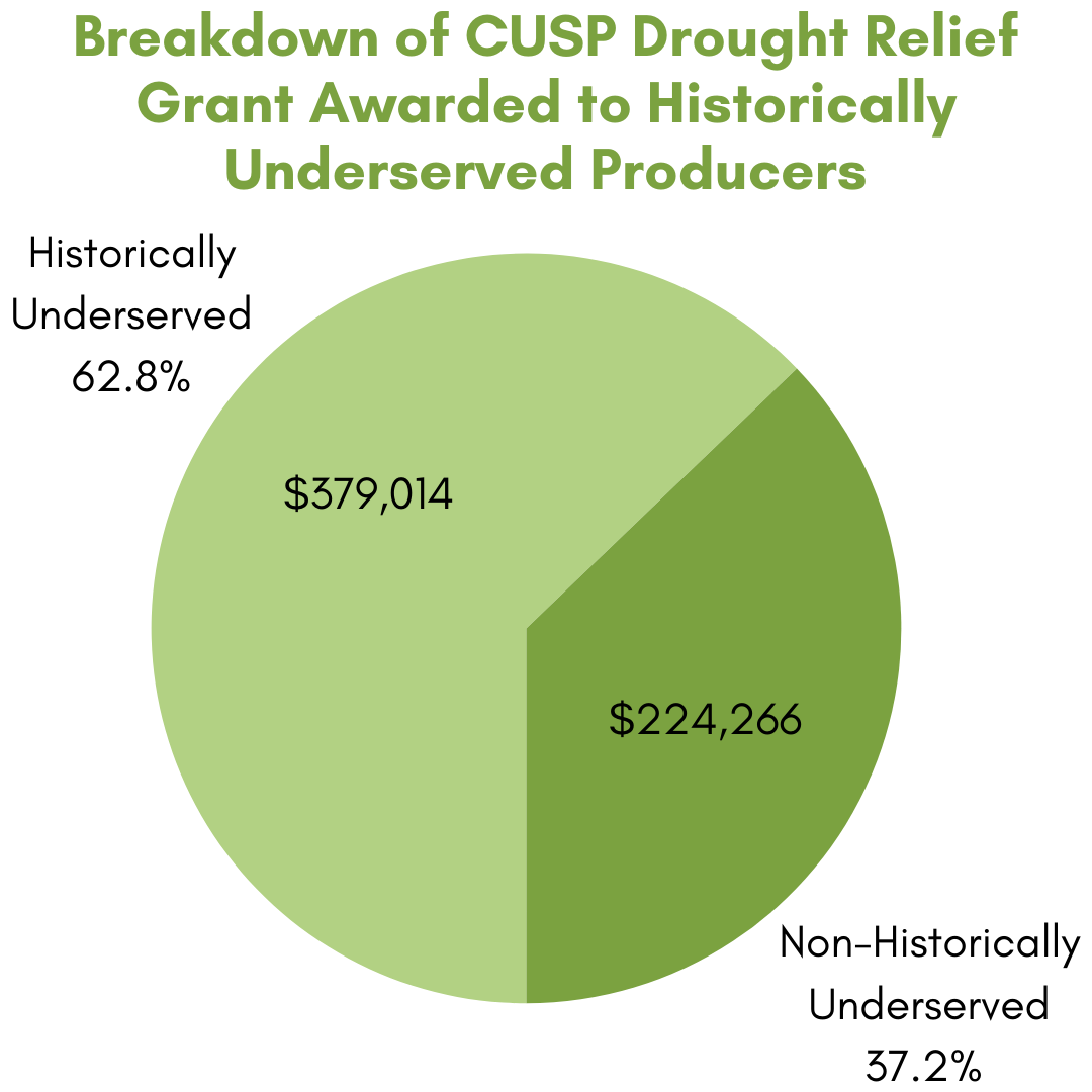 Chart of grants awarded to historically underserved producers